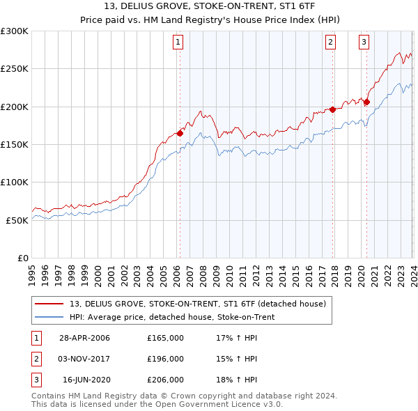 13, DELIUS GROVE, STOKE-ON-TRENT, ST1 6TF: Price paid vs HM Land Registry's House Price Index