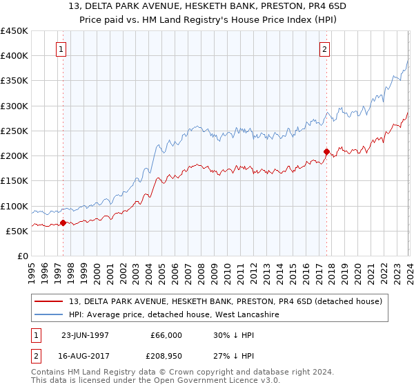 13, DELTA PARK AVENUE, HESKETH BANK, PRESTON, PR4 6SD: Price paid vs HM Land Registry's House Price Index