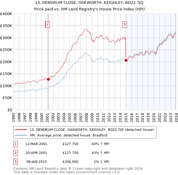 13, DENDRUM CLOSE, OAKWORTH, KEIGHLEY, BD22 7JQ: Price paid vs HM Land Registry's House Price Index