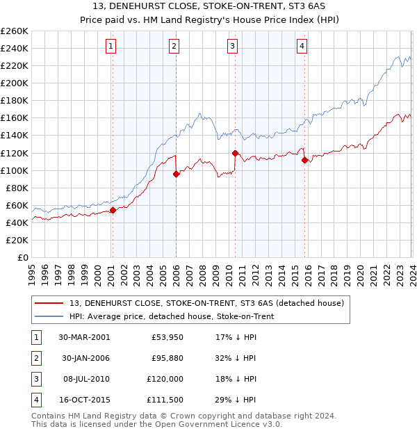 13, DENEHURST CLOSE, STOKE-ON-TRENT, ST3 6AS: Price paid vs HM Land Registry's House Price Index