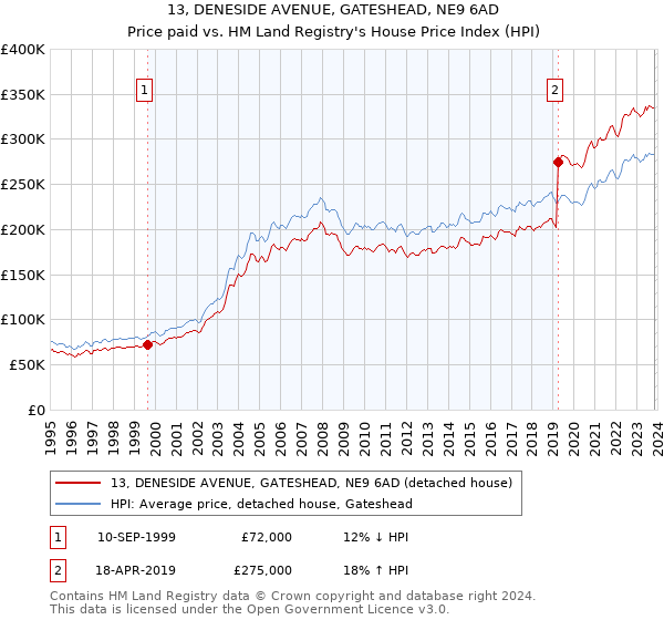 13, DENESIDE AVENUE, GATESHEAD, NE9 6AD: Price paid vs HM Land Registry's House Price Index