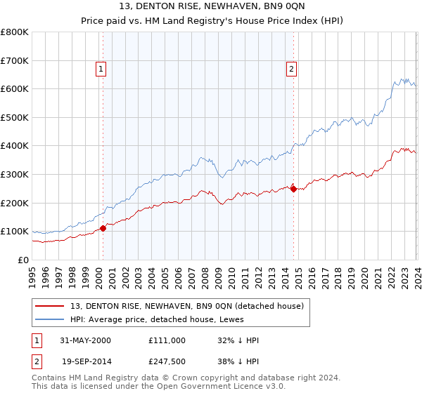 13, DENTON RISE, NEWHAVEN, BN9 0QN: Price paid vs HM Land Registry's House Price Index