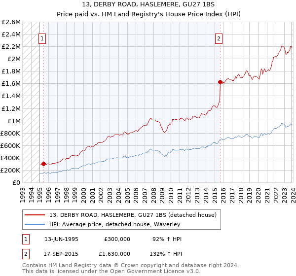 13, DERBY ROAD, HASLEMERE, GU27 1BS: Price paid vs HM Land Registry's House Price Index