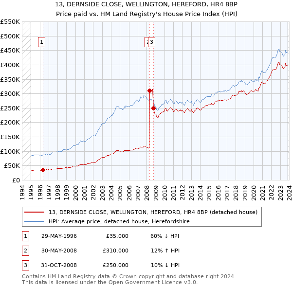 13, DERNSIDE CLOSE, WELLINGTON, HEREFORD, HR4 8BP: Price paid vs HM Land Registry's House Price Index