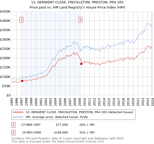 13, DERWENT CLOSE, FRECKLETON, PRESTON, PR4 1RS: Price paid vs HM Land Registry's House Price Index