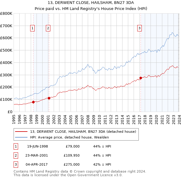 13, DERWENT CLOSE, HAILSHAM, BN27 3DA: Price paid vs HM Land Registry's House Price Index
