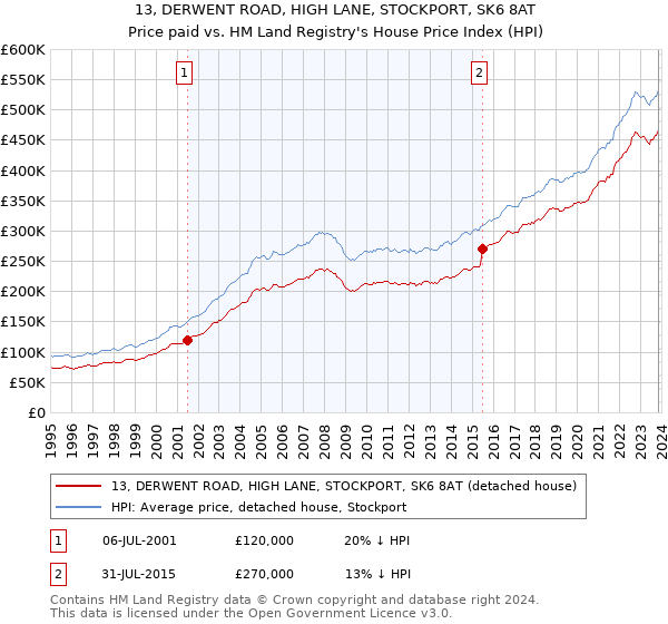 13, DERWENT ROAD, HIGH LANE, STOCKPORT, SK6 8AT: Price paid vs HM Land Registry's House Price Index