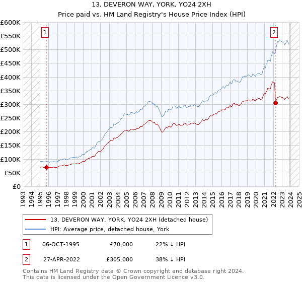 13, DEVERON WAY, YORK, YO24 2XH: Price paid vs HM Land Registry's House Price Index