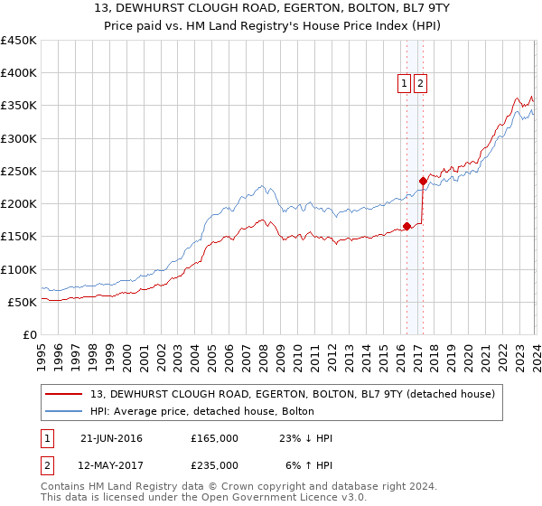 13, DEWHURST CLOUGH ROAD, EGERTON, BOLTON, BL7 9TY: Price paid vs HM Land Registry's House Price Index