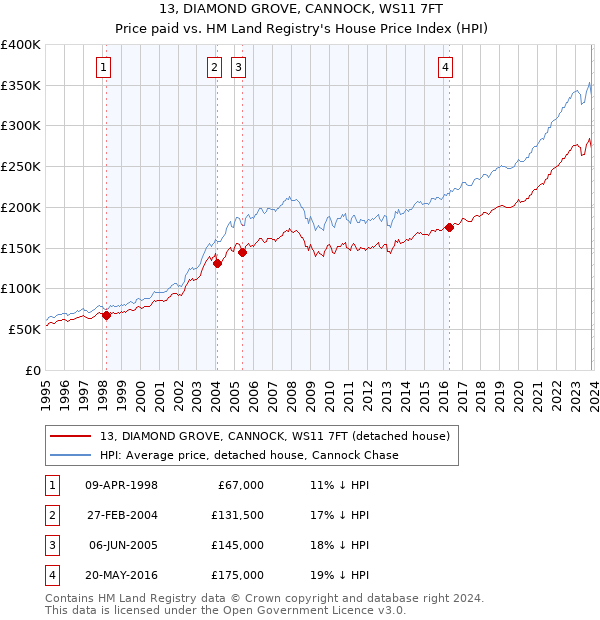13, DIAMOND GROVE, CANNOCK, WS11 7FT: Price paid vs HM Land Registry's House Price Index