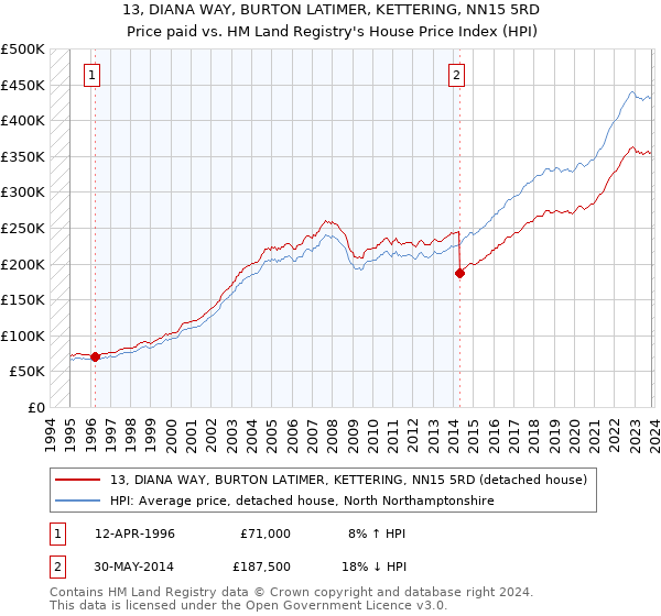 13, DIANA WAY, BURTON LATIMER, KETTERING, NN15 5RD: Price paid vs HM Land Registry's House Price Index