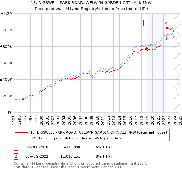 13, DIGSWELL PARK ROAD, WELWYN GARDEN CITY, AL8 7NW: Price paid vs HM Land Registry's House Price Index