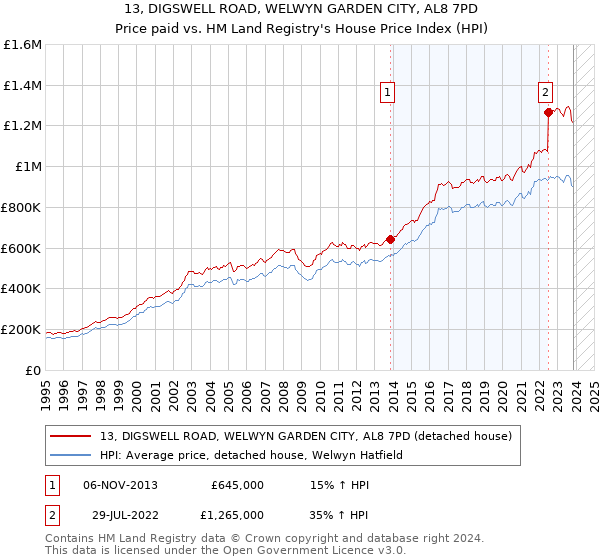 13, DIGSWELL ROAD, WELWYN GARDEN CITY, AL8 7PD: Price paid vs HM Land Registry's House Price Index