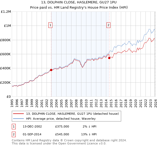 13, DOLPHIN CLOSE, HASLEMERE, GU27 1PU: Price paid vs HM Land Registry's House Price Index