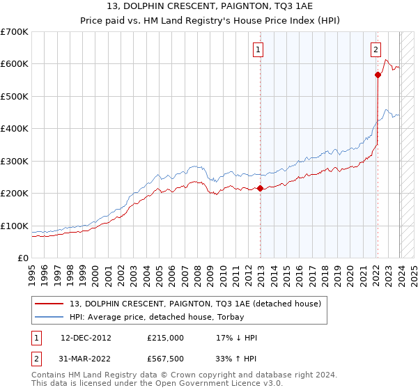 13, DOLPHIN CRESCENT, PAIGNTON, TQ3 1AE: Price paid vs HM Land Registry's House Price Index