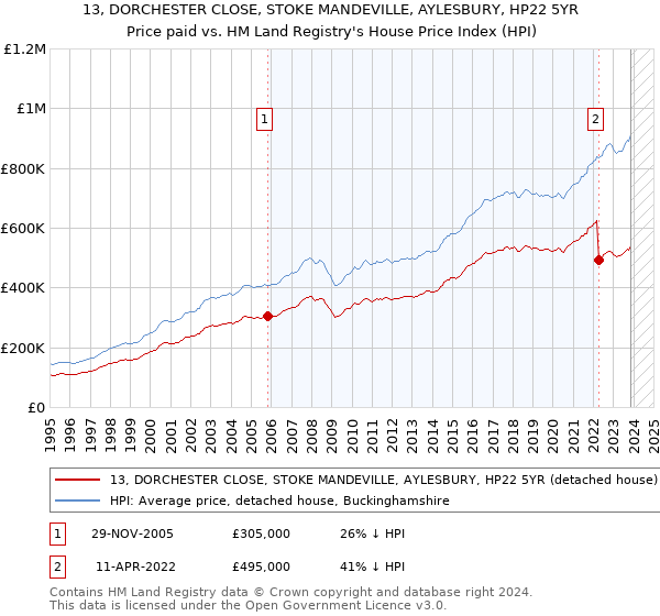 13, DORCHESTER CLOSE, STOKE MANDEVILLE, AYLESBURY, HP22 5YR: Price paid vs HM Land Registry's House Price Index