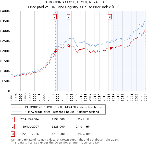 13, DORKING CLOSE, BLYTH, NE24 3LX: Price paid vs HM Land Registry's House Price Index