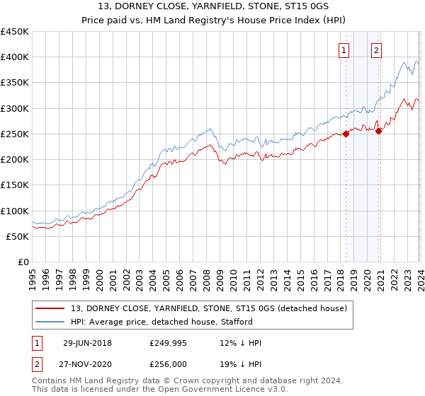 13, DORNEY CLOSE, YARNFIELD, STONE, ST15 0GS: Price paid vs HM Land Registry's House Price Index
