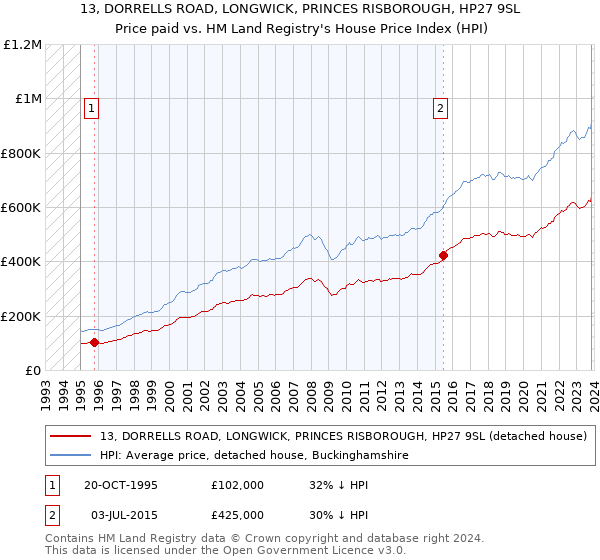 13, DORRELLS ROAD, LONGWICK, PRINCES RISBOROUGH, HP27 9SL: Price paid vs HM Land Registry's House Price Index