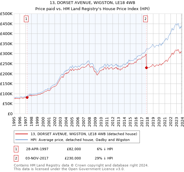 13, DORSET AVENUE, WIGSTON, LE18 4WB: Price paid vs HM Land Registry's House Price Index