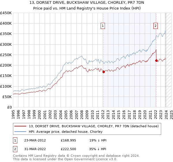 13, DORSET DRIVE, BUCKSHAW VILLAGE, CHORLEY, PR7 7DN: Price paid vs HM Land Registry's House Price Index