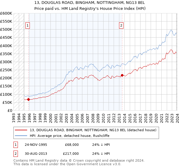 13, DOUGLAS ROAD, BINGHAM, NOTTINGHAM, NG13 8EL: Price paid vs HM Land Registry's House Price Index