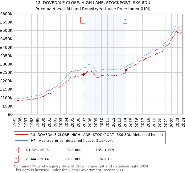 13, DOVEDALE CLOSE, HIGH LANE, STOCKPORT, SK6 8DU: Price paid vs HM Land Registry's House Price Index