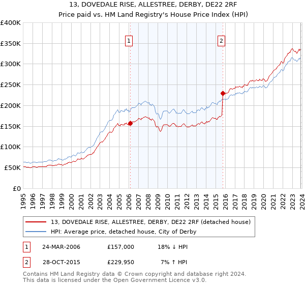 13, DOVEDALE RISE, ALLESTREE, DERBY, DE22 2RF: Price paid vs HM Land Registry's House Price Index