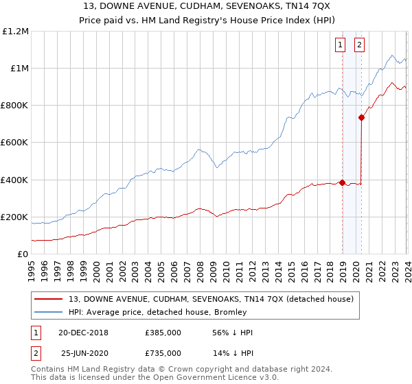13, DOWNE AVENUE, CUDHAM, SEVENOAKS, TN14 7QX: Price paid vs HM Land Registry's House Price Index