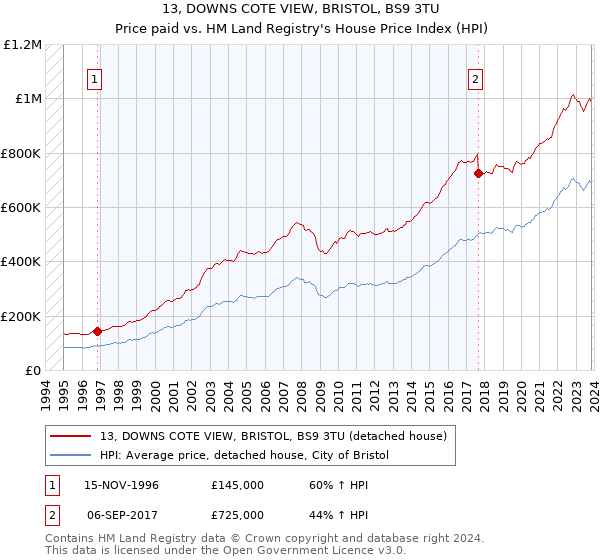 13, DOWNS COTE VIEW, BRISTOL, BS9 3TU: Price paid vs HM Land Registry's House Price Index