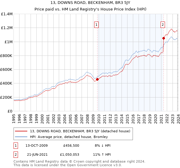 13, DOWNS ROAD, BECKENHAM, BR3 5JY: Price paid vs HM Land Registry's House Price Index