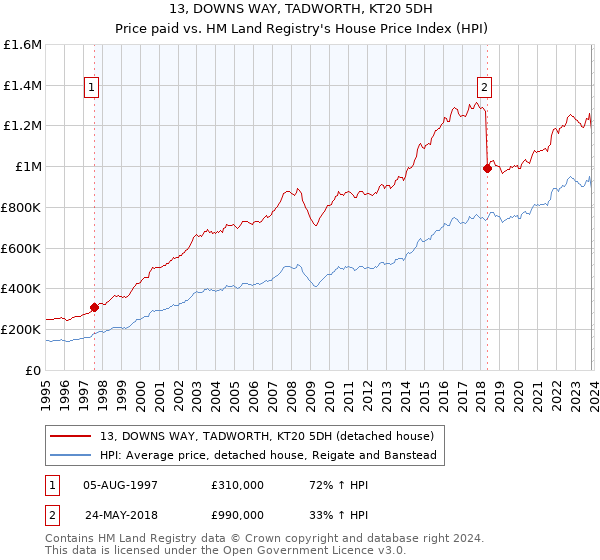 13, DOWNS WAY, TADWORTH, KT20 5DH: Price paid vs HM Land Registry's House Price Index