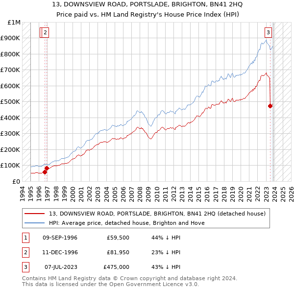 13, DOWNSVIEW ROAD, PORTSLADE, BRIGHTON, BN41 2HQ: Price paid vs HM Land Registry's House Price Index