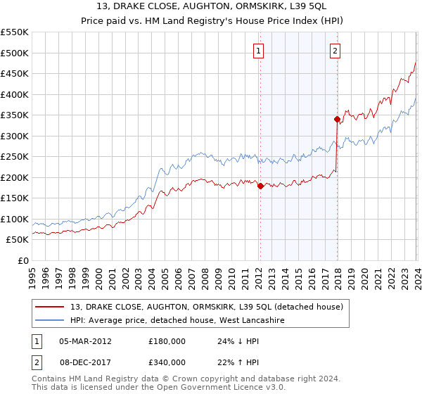13, DRAKE CLOSE, AUGHTON, ORMSKIRK, L39 5QL: Price paid vs HM Land Registry's House Price Index