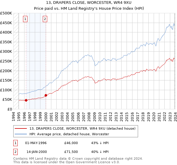 13, DRAPERS CLOSE, WORCESTER, WR4 9XU: Price paid vs HM Land Registry's House Price Index