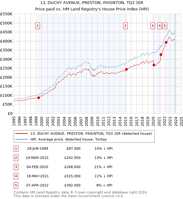 13, DUCHY AVENUE, PRESTON, PAIGNTON, TQ3 1ER: Price paid vs HM Land Registry's House Price Index
