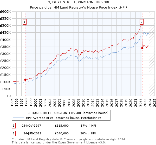 13, DUKE STREET, KINGTON, HR5 3BL: Price paid vs HM Land Registry's House Price Index