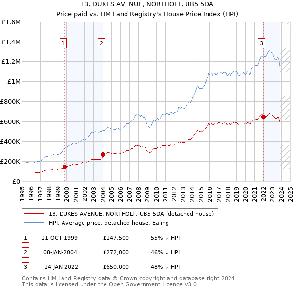13, DUKES AVENUE, NORTHOLT, UB5 5DA: Price paid vs HM Land Registry's House Price Index