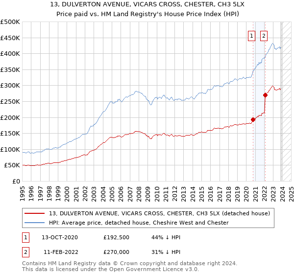 13, DULVERTON AVENUE, VICARS CROSS, CHESTER, CH3 5LX: Price paid vs HM Land Registry's House Price Index