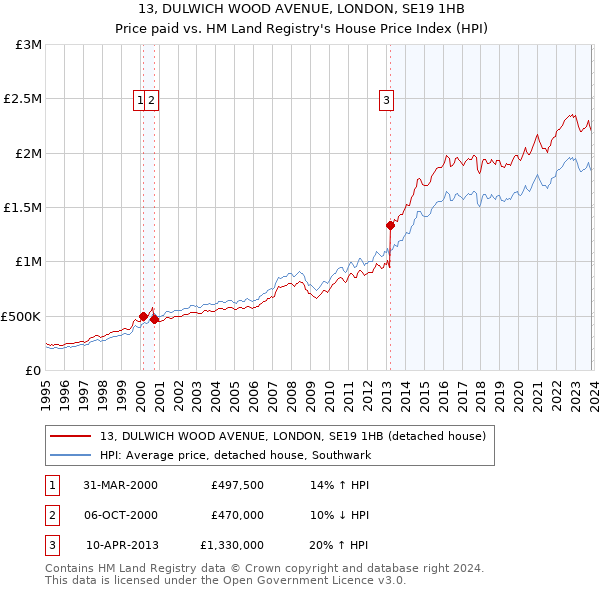 13, DULWICH WOOD AVENUE, LONDON, SE19 1HB: Price paid vs HM Land Registry's House Price Index