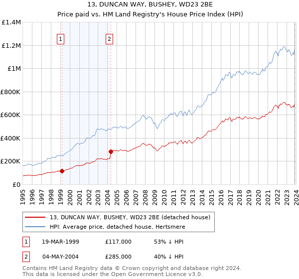 13, DUNCAN WAY, BUSHEY, WD23 2BE: Price paid vs HM Land Registry's House Price Index