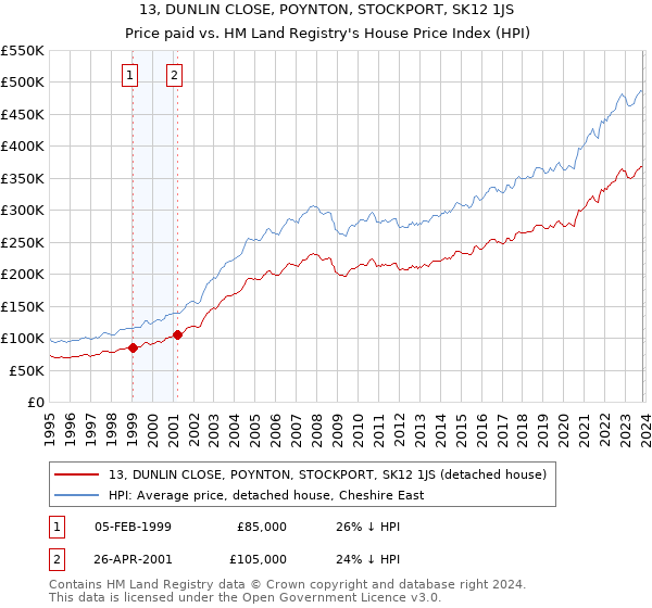 13, DUNLIN CLOSE, POYNTON, STOCKPORT, SK12 1JS: Price paid vs HM Land Registry's House Price Index