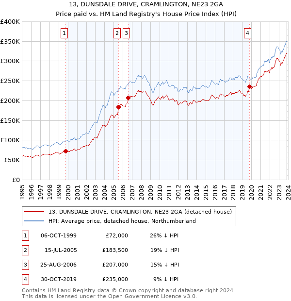 13, DUNSDALE DRIVE, CRAMLINGTON, NE23 2GA: Price paid vs HM Land Registry's House Price Index