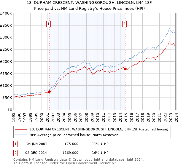 13, DURHAM CRESCENT, WASHINGBOROUGH, LINCOLN, LN4 1SF: Price paid vs HM Land Registry's House Price Index