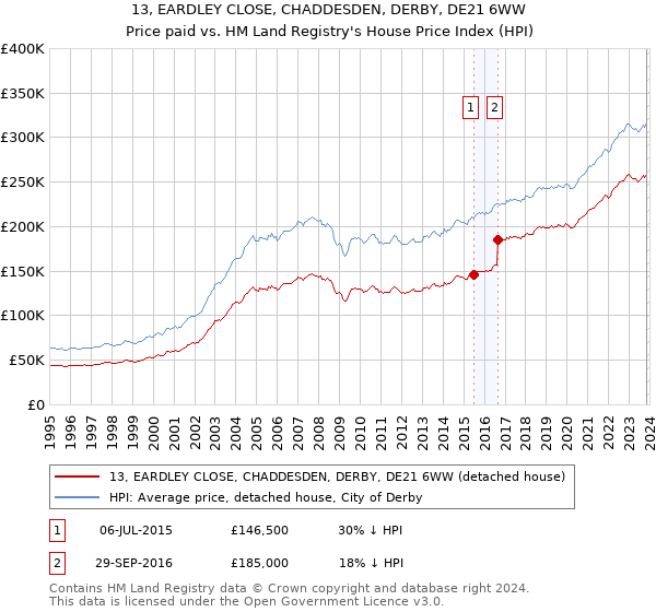 13, EARDLEY CLOSE, CHADDESDEN, DERBY, DE21 6WW: Price paid vs HM Land Registry's House Price Index