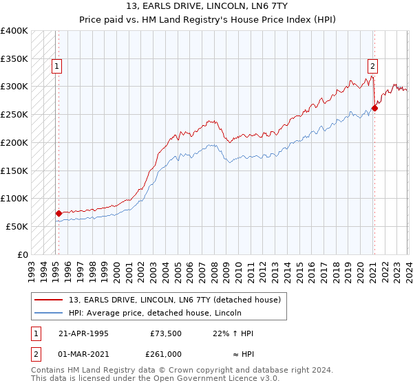 13, EARLS DRIVE, LINCOLN, LN6 7TY: Price paid vs HM Land Registry's House Price Index