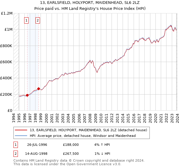 13, EARLSFIELD, HOLYPORT, MAIDENHEAD, SL6 2LZ: Price paid vs HM Land Registry's House Price Index