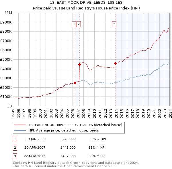 13, EAST MOOR DRIVE, LEEDS, LS8 1ES: Price paid vs HM Land Registry's House Price Index
