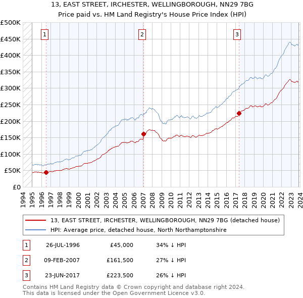 13, EAST STREET, IRCHESTER, WELLINGBOROUGH, NN29 7BG: Price paid vs HM Land Registry's House Price Index