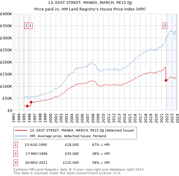 13, EAST STREET, MANEA, MARCH, PE15 0JJ: Price paid vs HM Land Registry's House Price Index